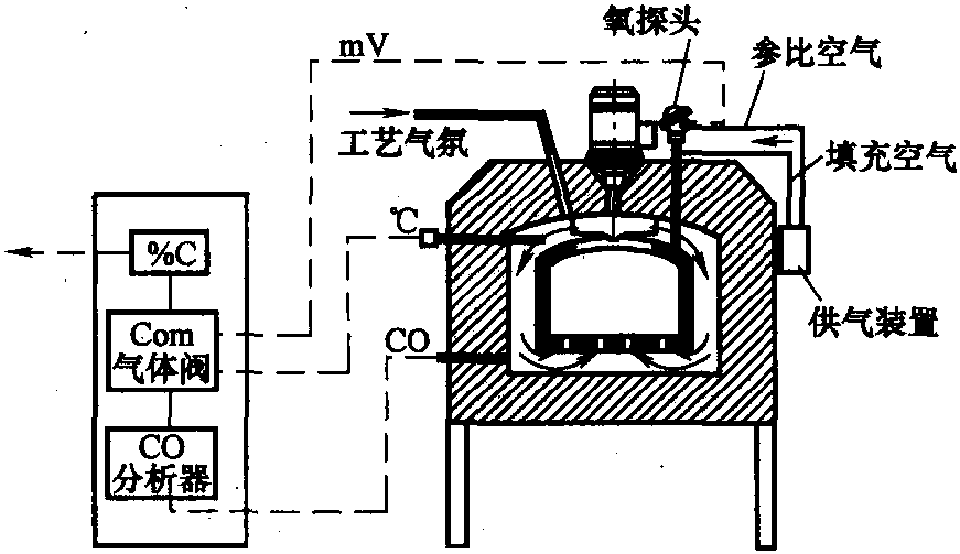 2.3.1 滲碳和碳氮共滲